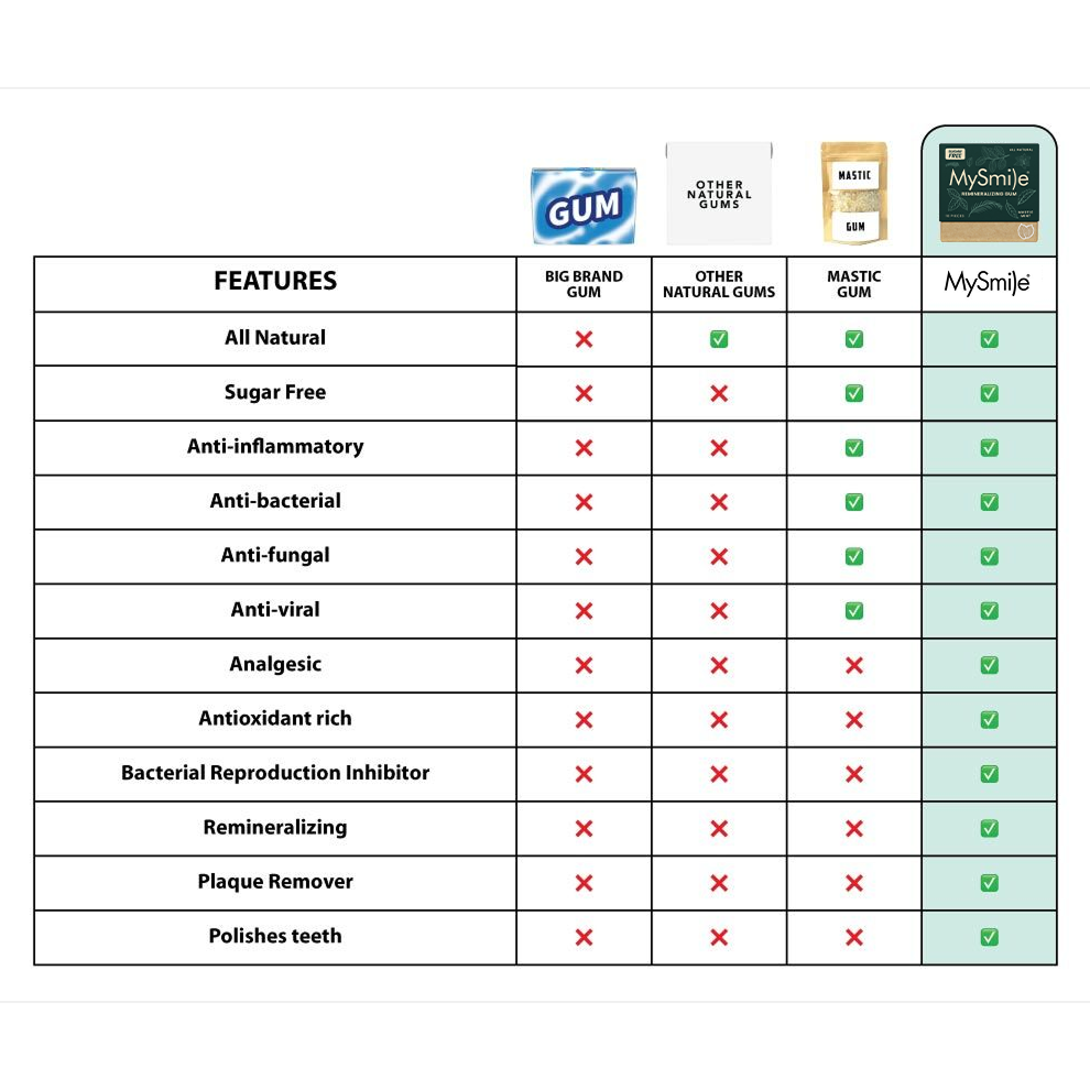 All Natural Remineralizing Gum